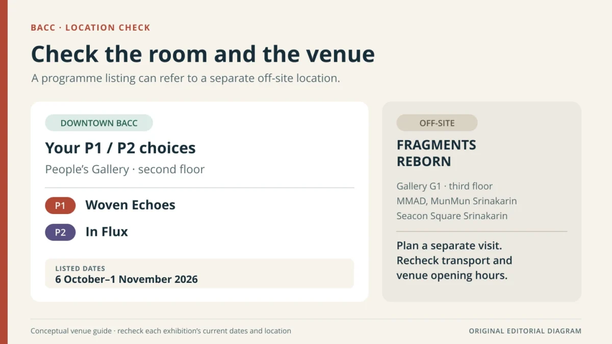 Venue comparison: Woven Echoes in P1 and In Flux in P2 are at downtown BACC; FRAGMENTS REBORN is at Seacon Square Srinakarin.