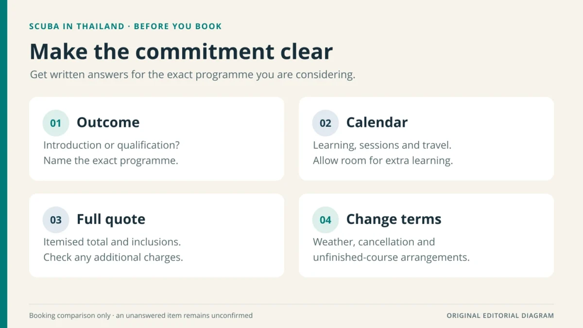 Four booking checks: confirm the programme and outcome, learning and travel calendar, itemised full quote, and cancellation or unfinished-course terms.