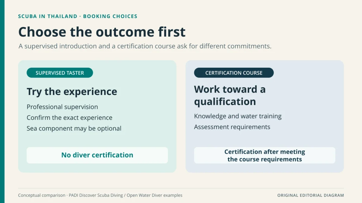 Booking comparison: a supervised scuba taster does not certify you; a certification course requires training and successful assessment.