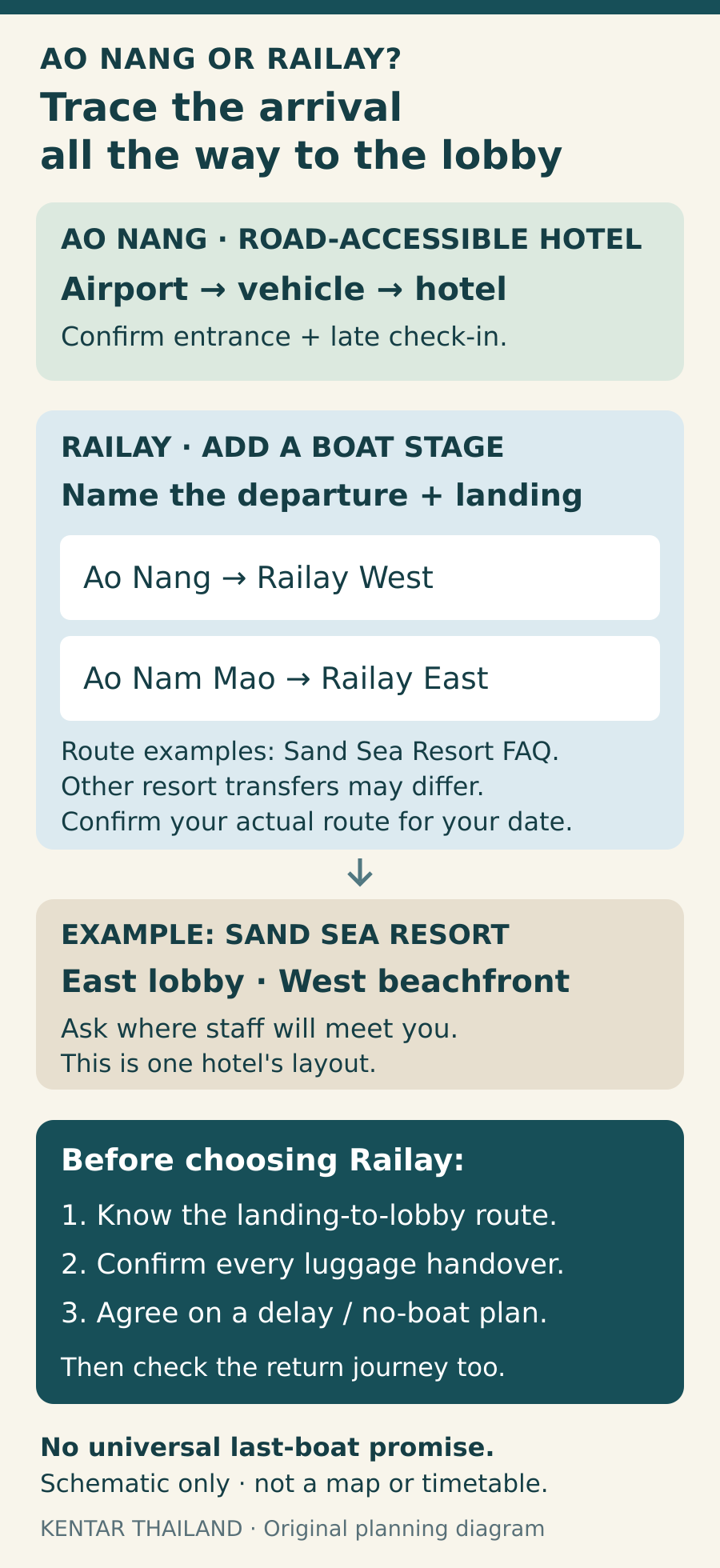 Arrival decision diagram: a road-accessible Ao Nang hotel connects by vehicle to its confirmed entrance. For Railay, confirm the mainland departure point, East or West landing, hotel lobby and luggage help. Ao Nang boats arrive on the West side and Ao Nam Mao boats on the East according to Sand Sea Resort. Other arranged transfers may use a different route.