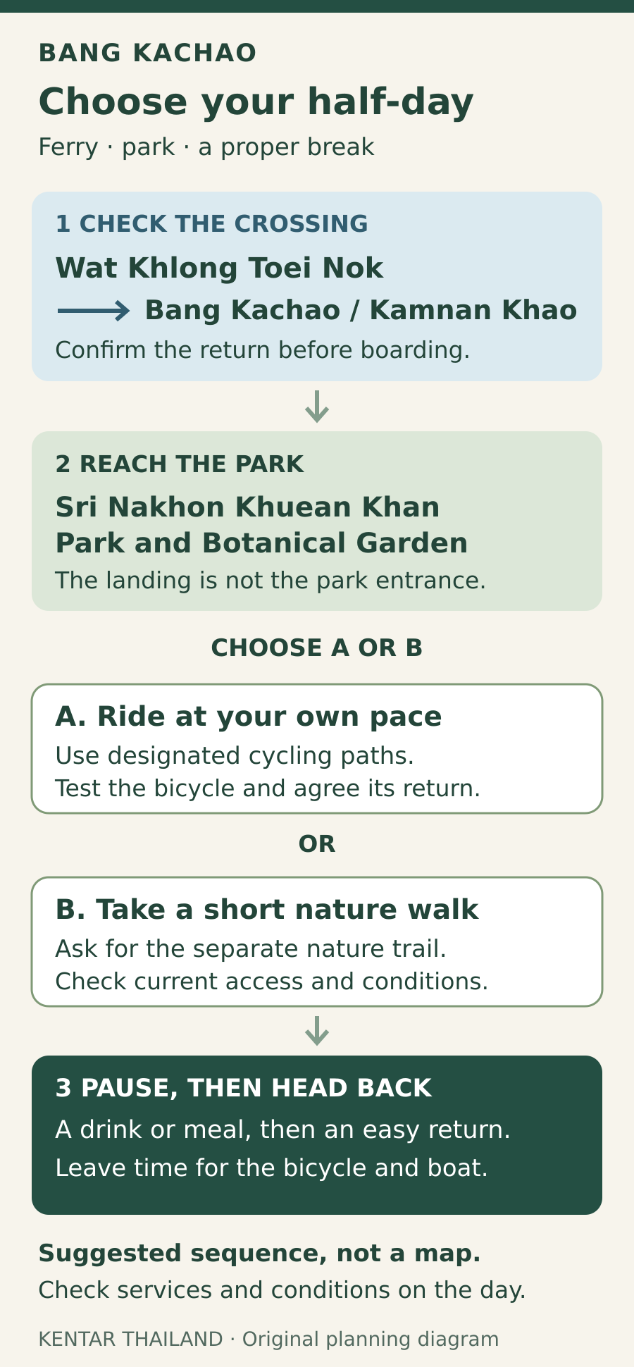 Bang Kachao half-day decision guide: check the Wat Khlong Toei Nok to Bang Kachao or Kamnan Khao crossing, reach Sri Nakhon Khuean Khan Park, choose a designated cycling route or a short nature walk, then rest and return with time to spare. This is not a navigation map.