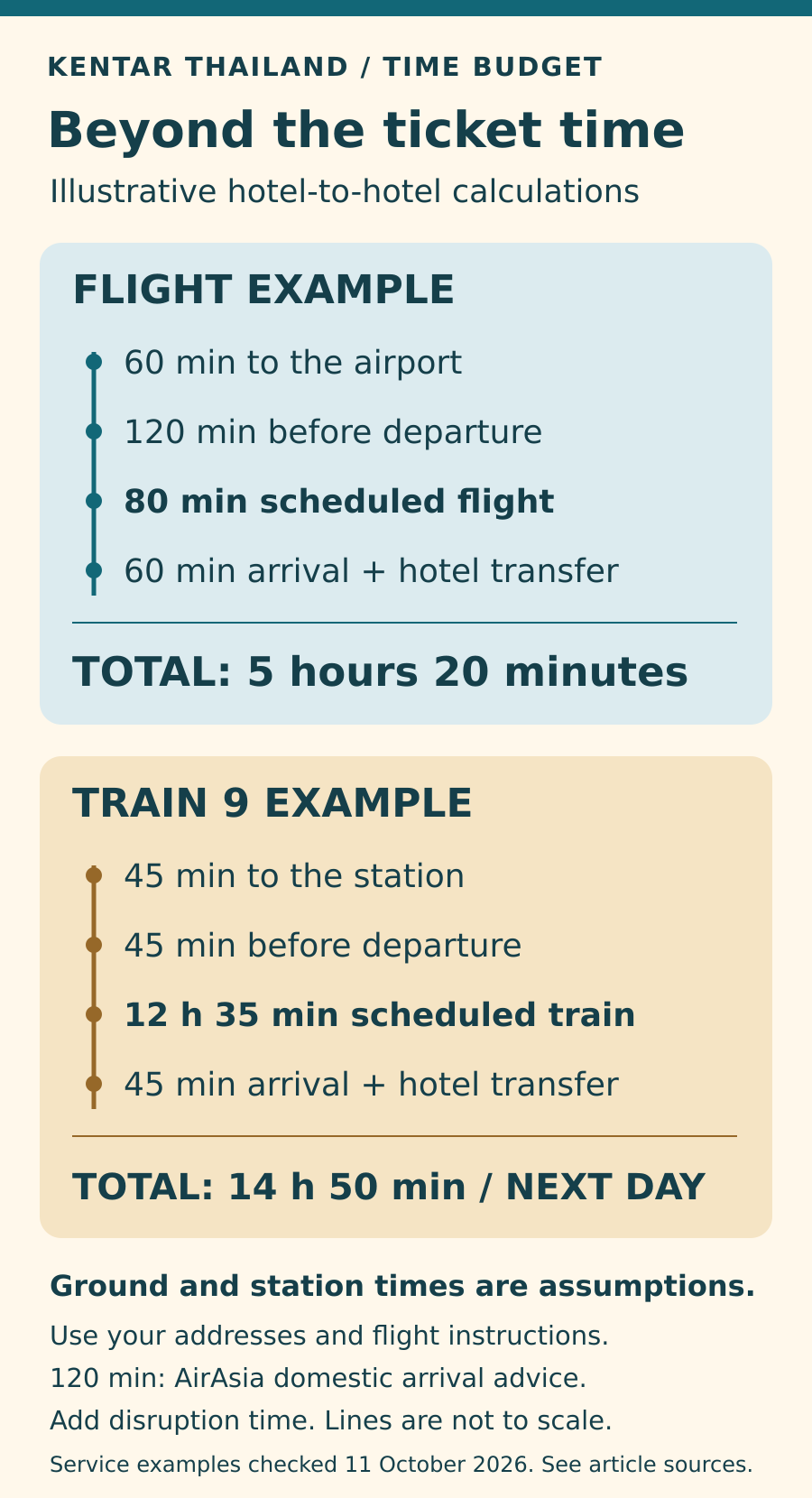 Illustrative door-to-door sums: a flight totals 5 hours 20 minutes including 60 minutes to the airport, 120 before departure, an 80-minute scheduled flight and 60 after arrival; train 9 totals 14 hours 50 minutes with 45 minutes to the station, 45 before departure, 12 hours 35 minutes overnight and 45 after arrival.