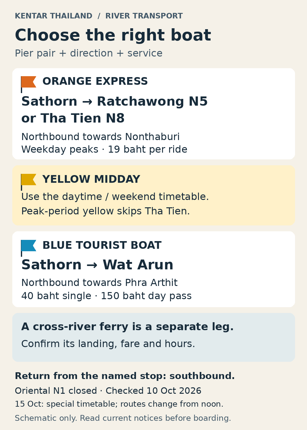 Orange: Sathorn north to Ratchawong N5 or Tha Tien N8 on weekday peaks. Yellow Midday has different stops. Blue: Sathorn north to Wat Arun. Cross-river ferries require separate confirmation.