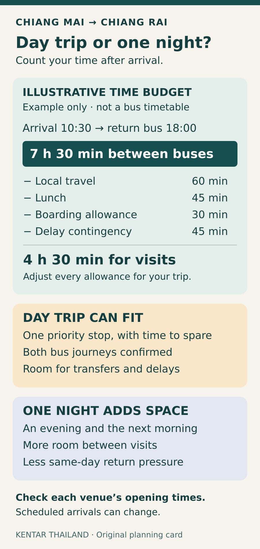 Illustrative Chiang Rai day-trip calculation: a 10:30 arrival and 18:00 departure leave 7 hours 30 minutes; subtract 3 hours of travel, meal and buffer allowances to leave 4 hours 30 minutes for visits.
