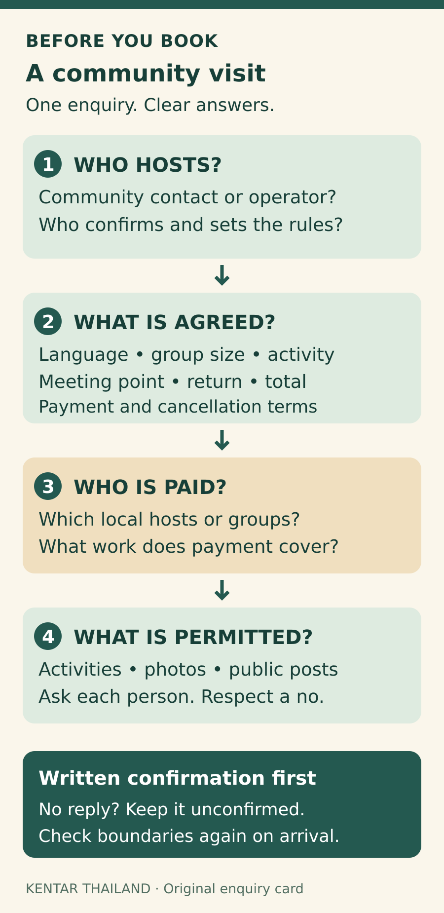 Community-visit booking checklist: identify the community host and booking contact; confirm language, group size, transport and total price; ask who is paid and agree on participation and photo permission; wait for written confirmation before treating the visit as booked.