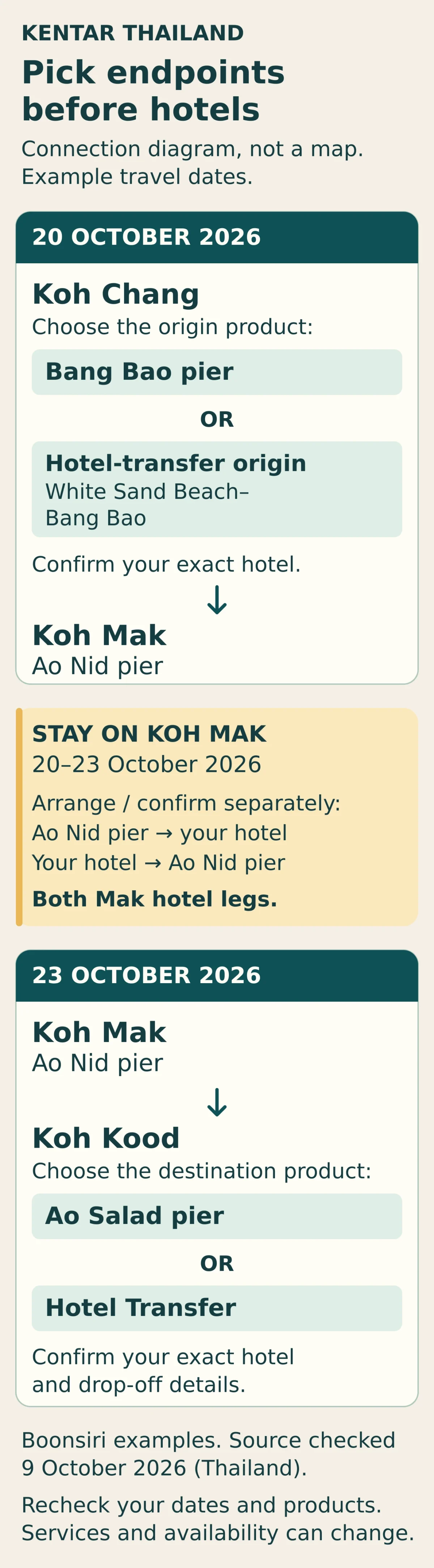 Conceptual connection diagram showing Koh Chang to Koh Mak on 20 October 2026, a stay on Koh Mak, and Koh Mak to Koh Kood on 23 October. Hotel-transfer options and the separately confirmed Koh Mak hotel journeys are distinguished.