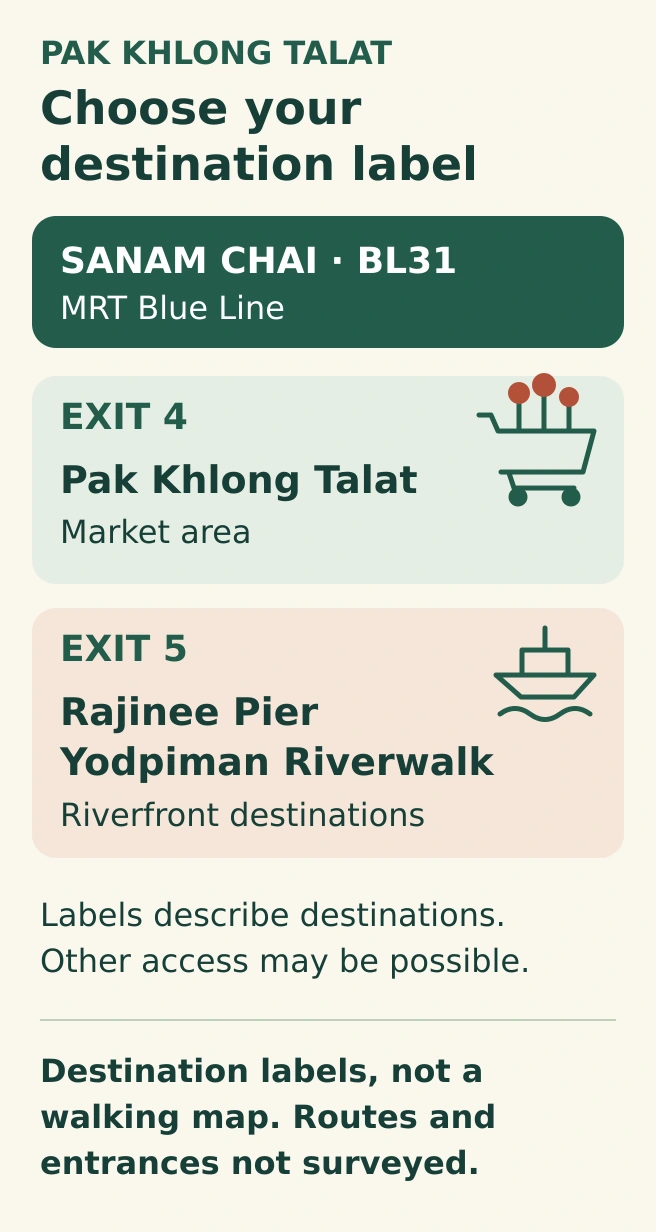 Sanam Chai BL31 destination labels: Exit 4 for Pak Khlong Talat, and Exit 5 for Rajinee Pier and Yodpiman Riverwalk. This is a destination selector, not a surveyed walking map.