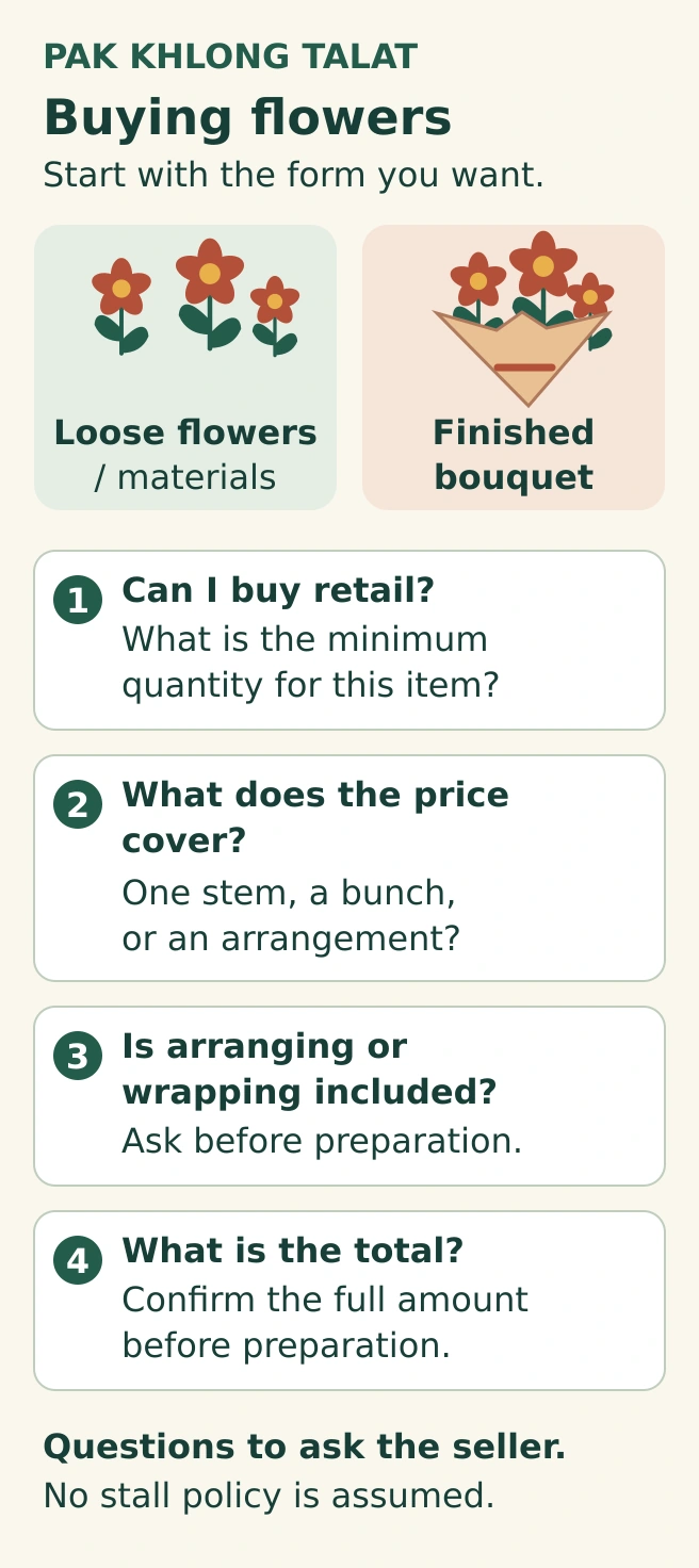 Flower purchase questions: choose loose flowers, materials or a finished bouquet; confirm the minimum quantity, selling unit, arranging or wrapping, and final total before preparation.