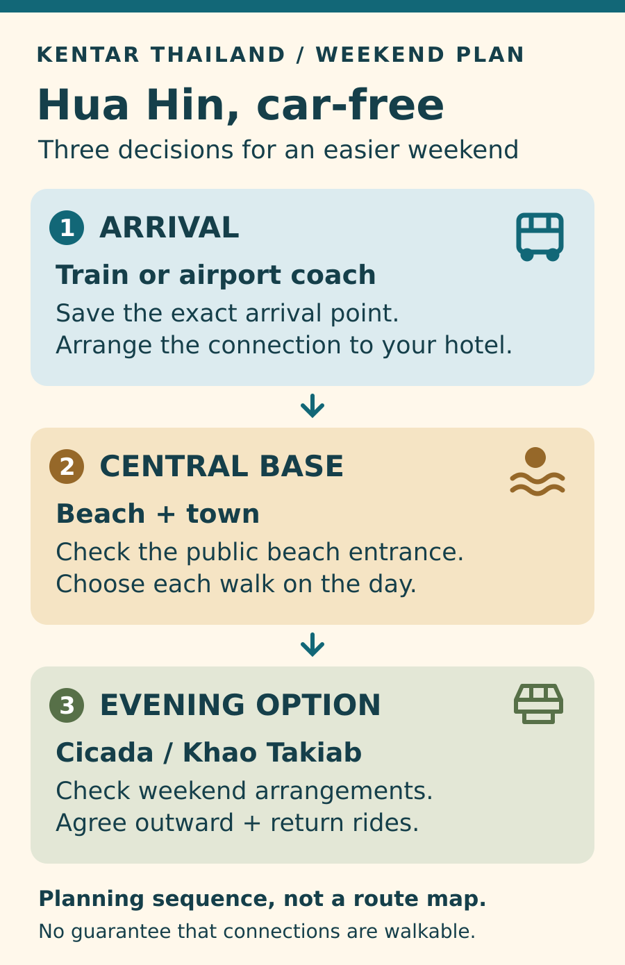 Hua Hin weekend planning card: confirm the arrival point and hotel transfer, use a central base for beach and town outings, and arrange a separate return ride for Cicada Market. This is a planning sequence, not a map.