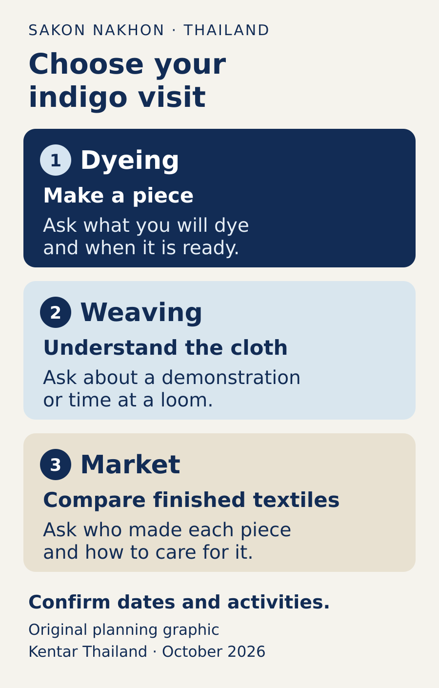 Three Sakon Nakhon indigo visit choices: dyeing to make a piece, weaving to understand the cloth, or a market to compare finished textiles. Confirm the activity and arrangements with the host.