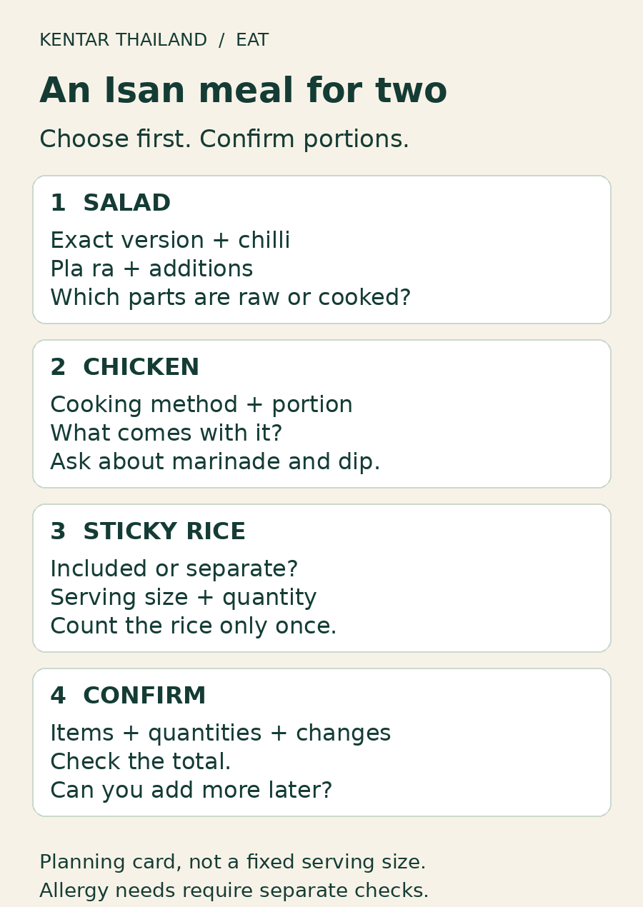 Four-step Isan meal order card: salad version and raw or cooked additions, chicken method and portion, rice inclusion and quantity, then items, changes and total.