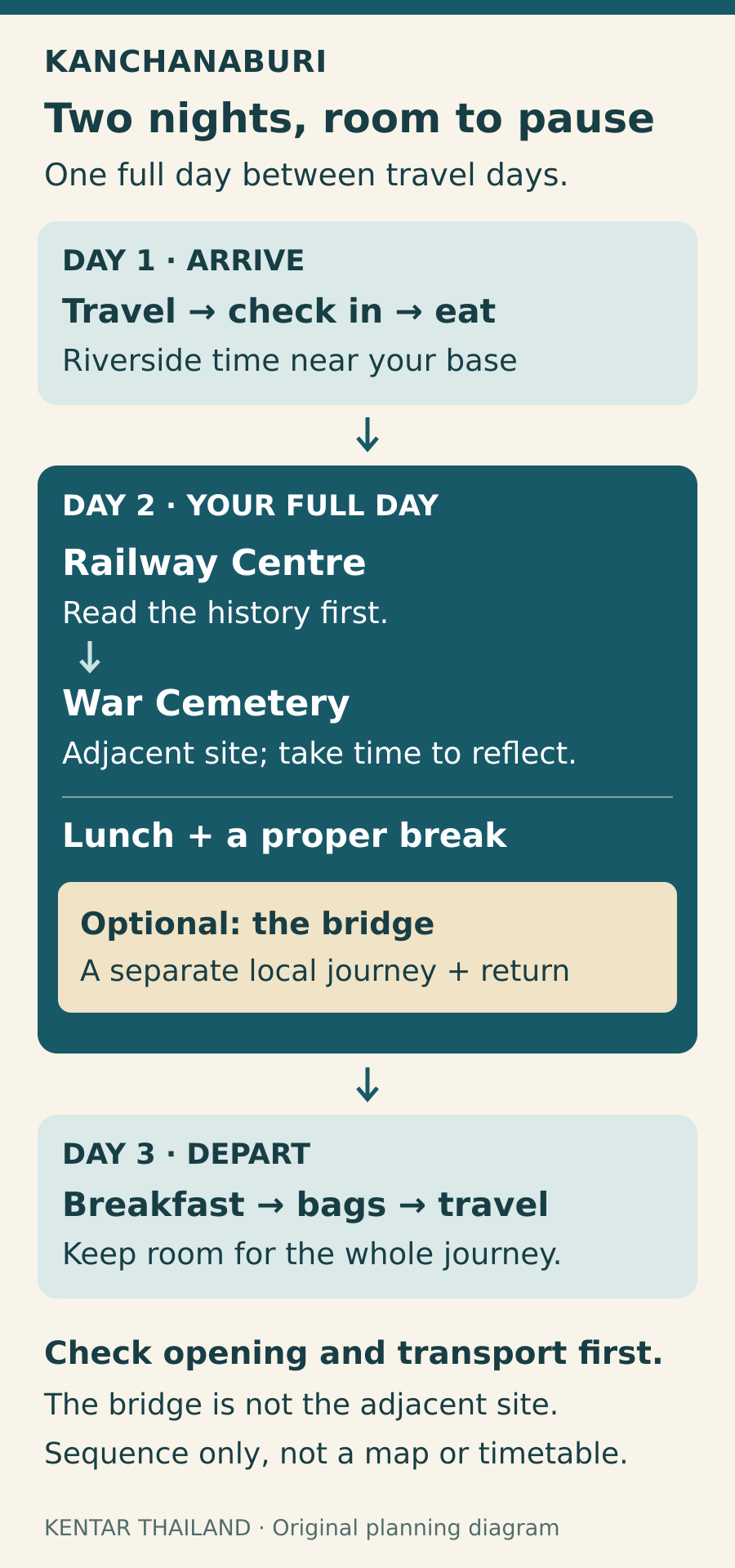 Two-night Kanchanaburi plan: arrival and riverside rest on day one; Railway Centre then adjacent War Cemetery, lunch and rest on day two, with the bridge as a separate optional journey; departure on day three. Only the middle day is a full day. This is a planning sequence, not a map or timetable.