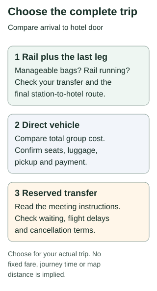 Three airport transfer choices: rail with its final hotel leg, a direct vehicle with total group costs checked, or a reserved transfer with waiting and cancellation terms checked.