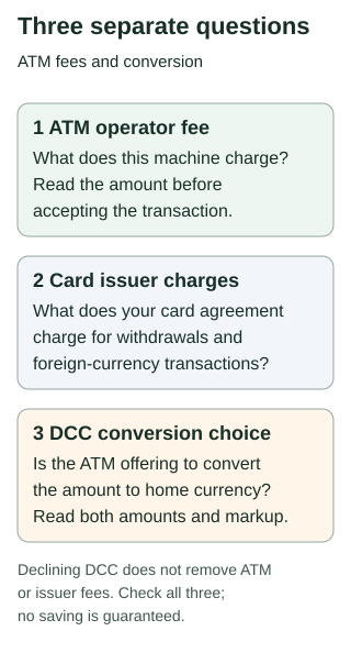 Three separate ATM decisions: operator fee, issuer charges and the DCC conversion offer. Declining DCC does not remove other fees.