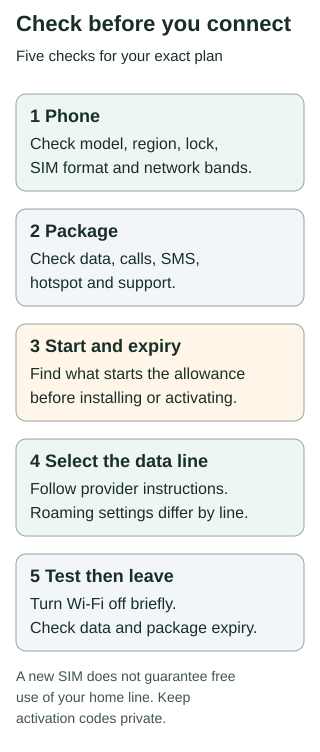 Five checks for a Thailand SIM: exact phone compatibility, package services, start and expiry, the selected data line, and a connection test. Roaming is line-specific.