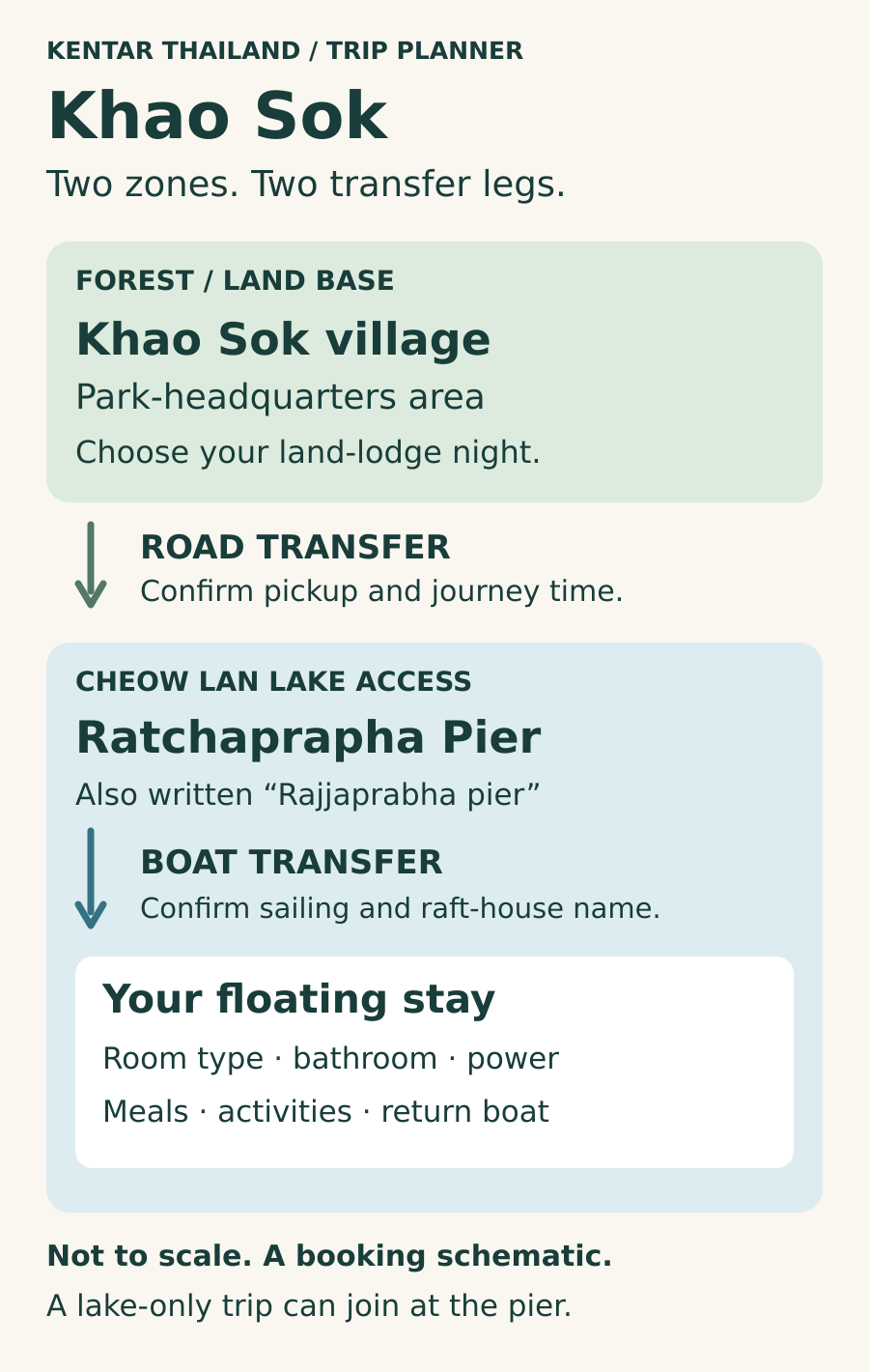 Khao Sok two-zone transfer diagram: village lodge and park-headquarters forest side, a separate road transfer to Ratchaprapha Pier, then a boat transfer to a named floating stay on Cheow Lan Lake.