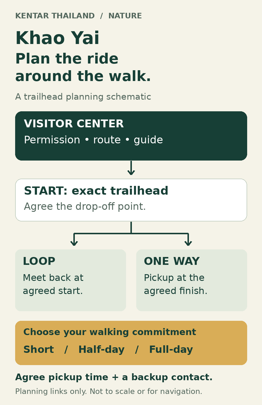 Khao Yai planning diagram: register at the Visitor Center, agree the trailhead drop-off, then arrange a return to the start for a loop or collection at the finish for a one-way walk.