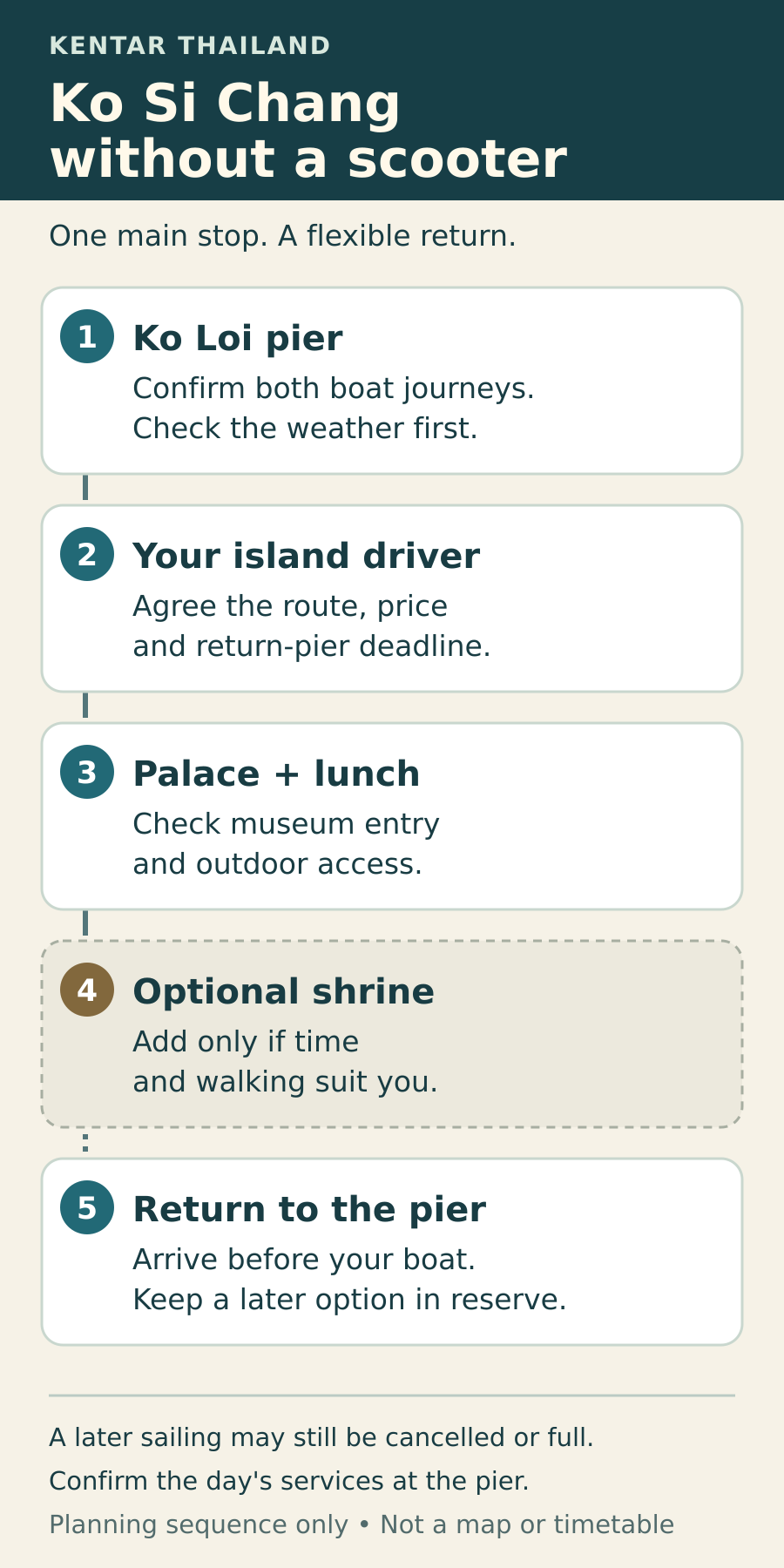 Conceptual Ko Si Chang day route: check boats at Ko Loi pier, arrange an island driver, visit the palace and stop for lunch, add a shrine only if time and walking suit, then return early for the chosen boat.
