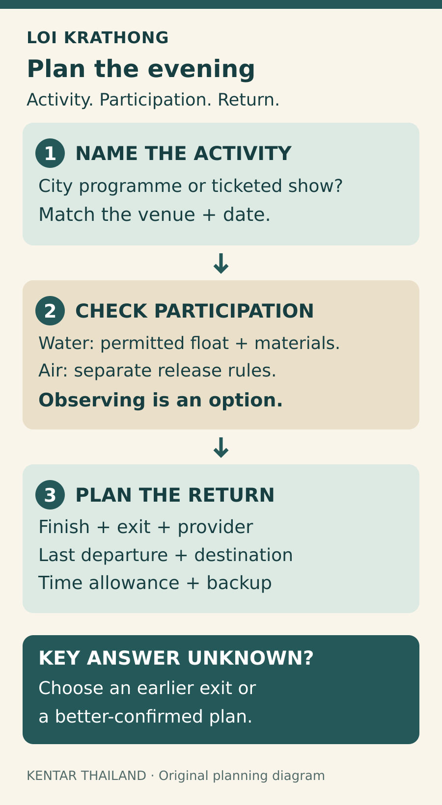 Loi Krathong planning checklist: name the activity, venue and date; check floating-krathong materials separately from sky-lantern release rules; confirm finish, exit, provider, last departure, destination, time allowance and a backup.