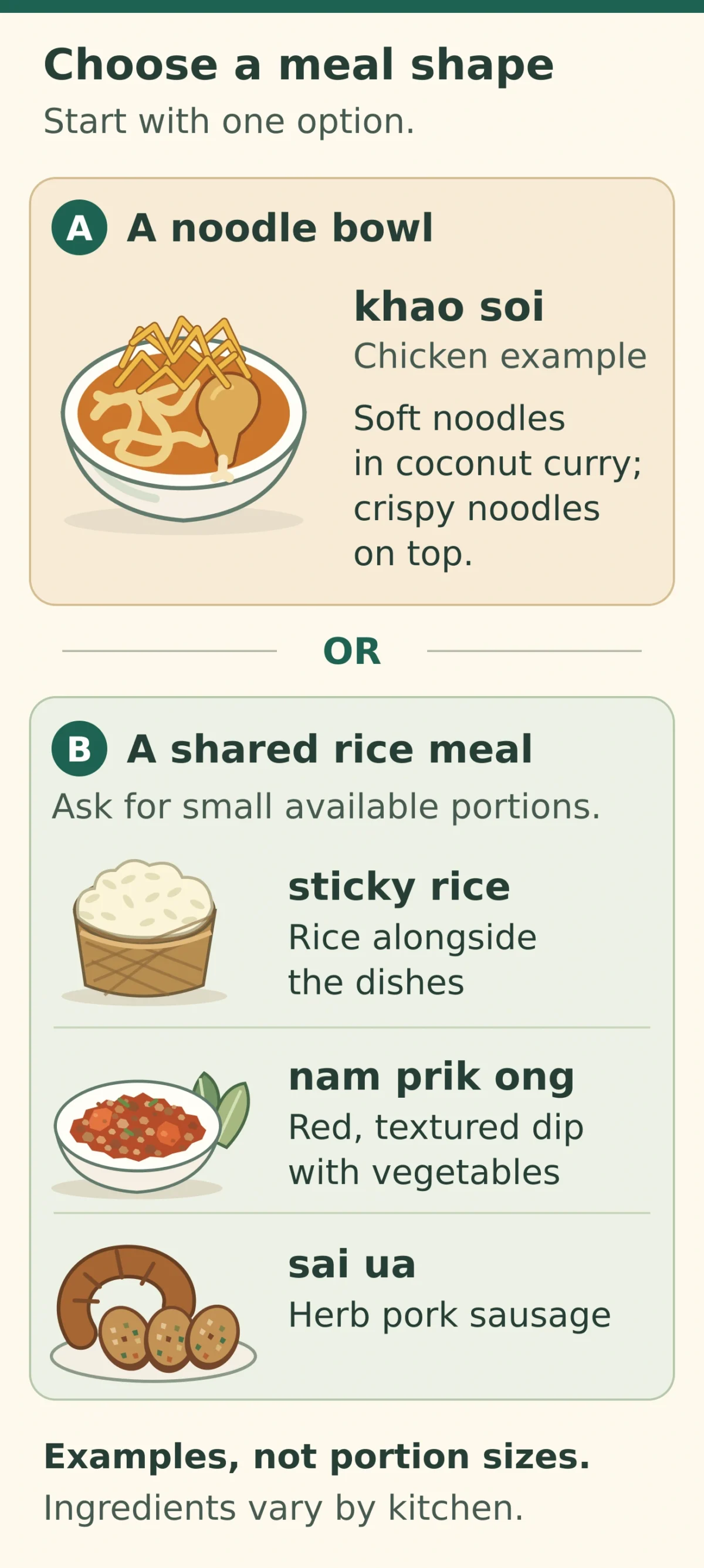 Two alternative starting meals: a khao soi noodle bowl, or sticky rice with nam prik ong, vegetables and sai ua. The dishes are schematic examples, not measured portions or a fixed set.