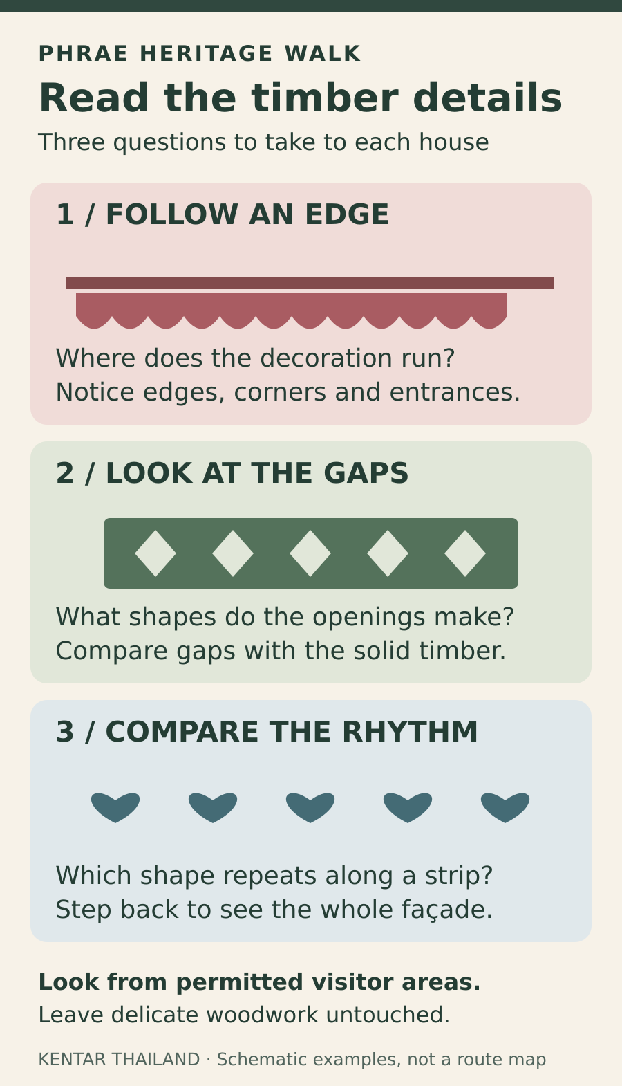 Three observation prompts for Phrae’s timber decoration: follow the roof edge, look at the cut-out openings, and compare repeated motifs. The drawn patterns are conceptual examples, not copies of either building.