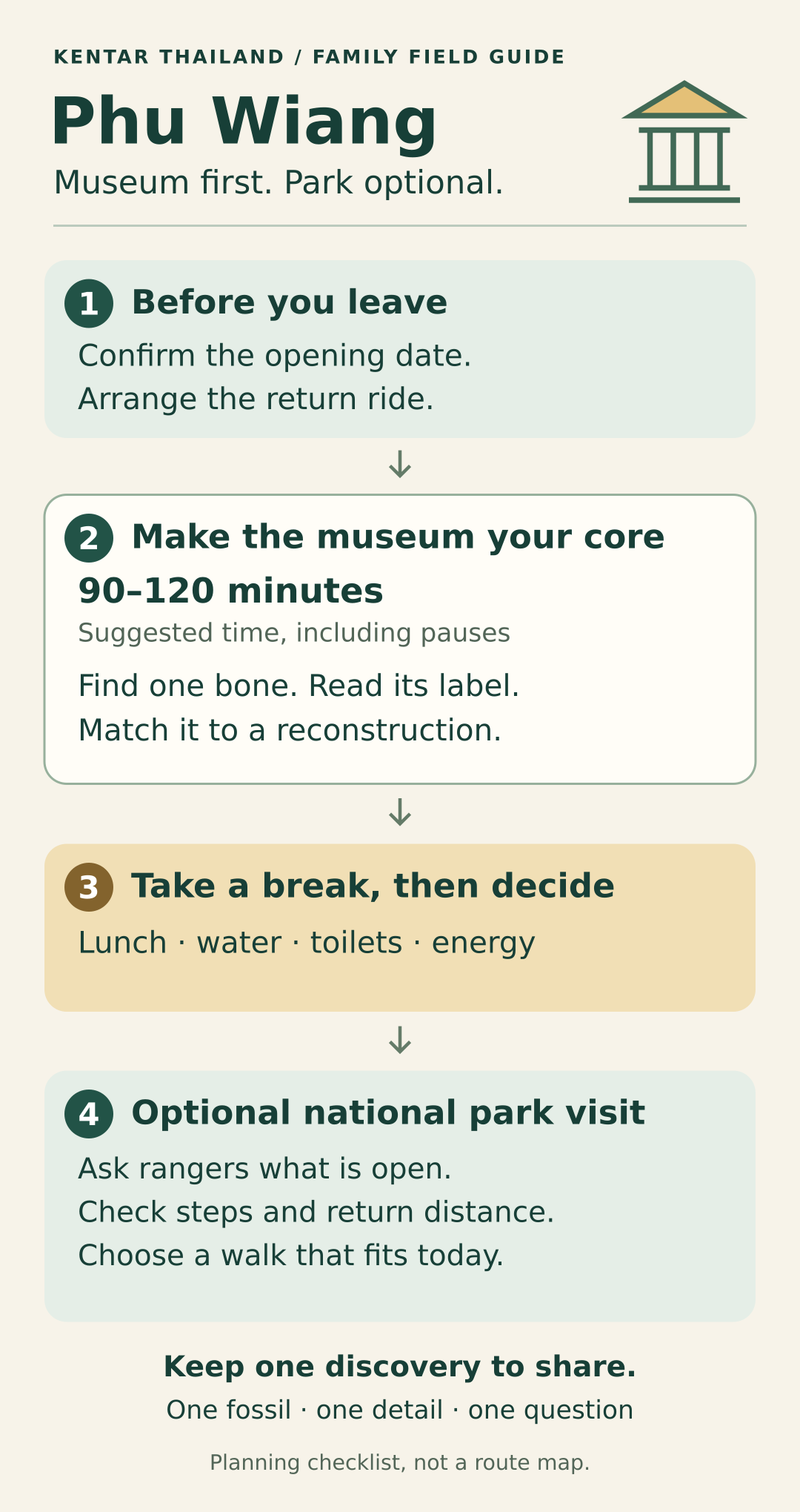 Family visit checklist: confirm the date and return transport, explore the museum, take a break, then choose an optional ranger-advised park walk.