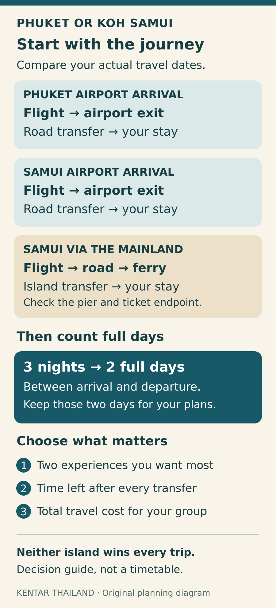 Phuket or Samui decision card: compare a flight to either island plus road transfer with a mainland flight, road, ferry and island transfer. Then count full days, choose the activities that matter and compare total travel costs. Three nights leave two full days between arrival and departure.