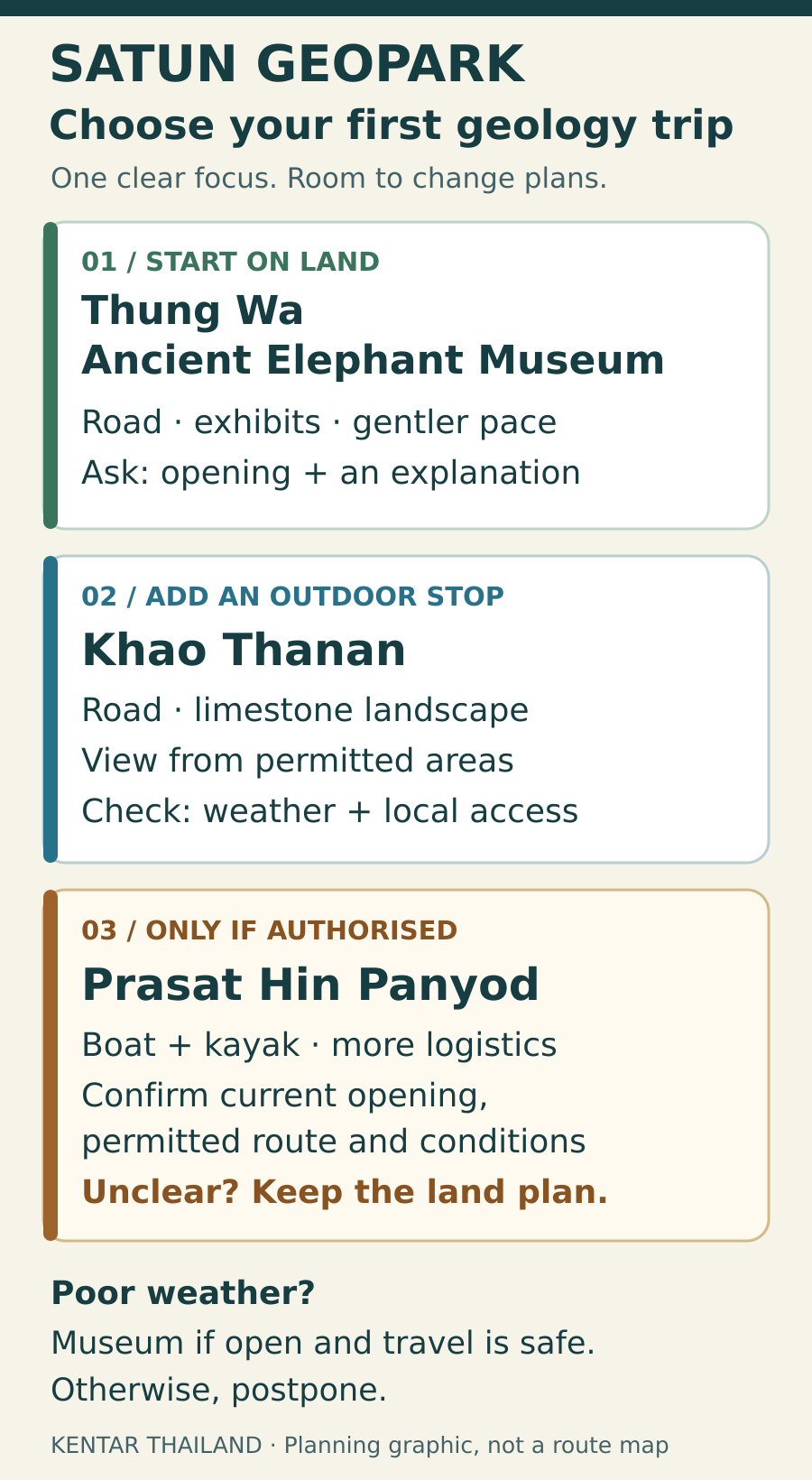 Three Satun geology choices: Thung Wa Ancient Elephant Museum by road for fossil exhibits; Khao Thanan by road for an outdoor limestone landscape; and Prasat Hin Panyod by boat and kayak only with current opening and route confirmation.