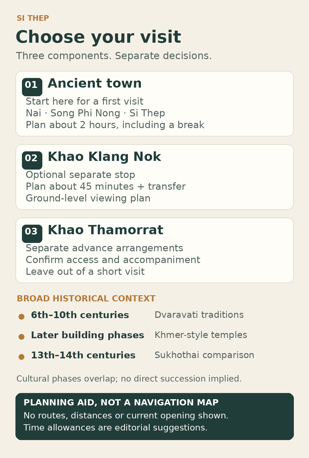 Si Thep component-selection diagram: town first, optional separate Khao Klang Nok visit, and cave only after arrangements are confirmed. Not a navigation map.