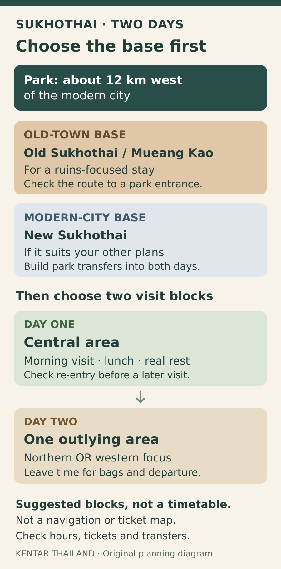 Sukhothai base-choice and two-day planning card: the historical park in Mueang Kao is about 12 km west of the modern city. Check the accommodation pin and transfer plan. Visit the central area on day one, then one outlying area on day two, leaving time for rest and departure.