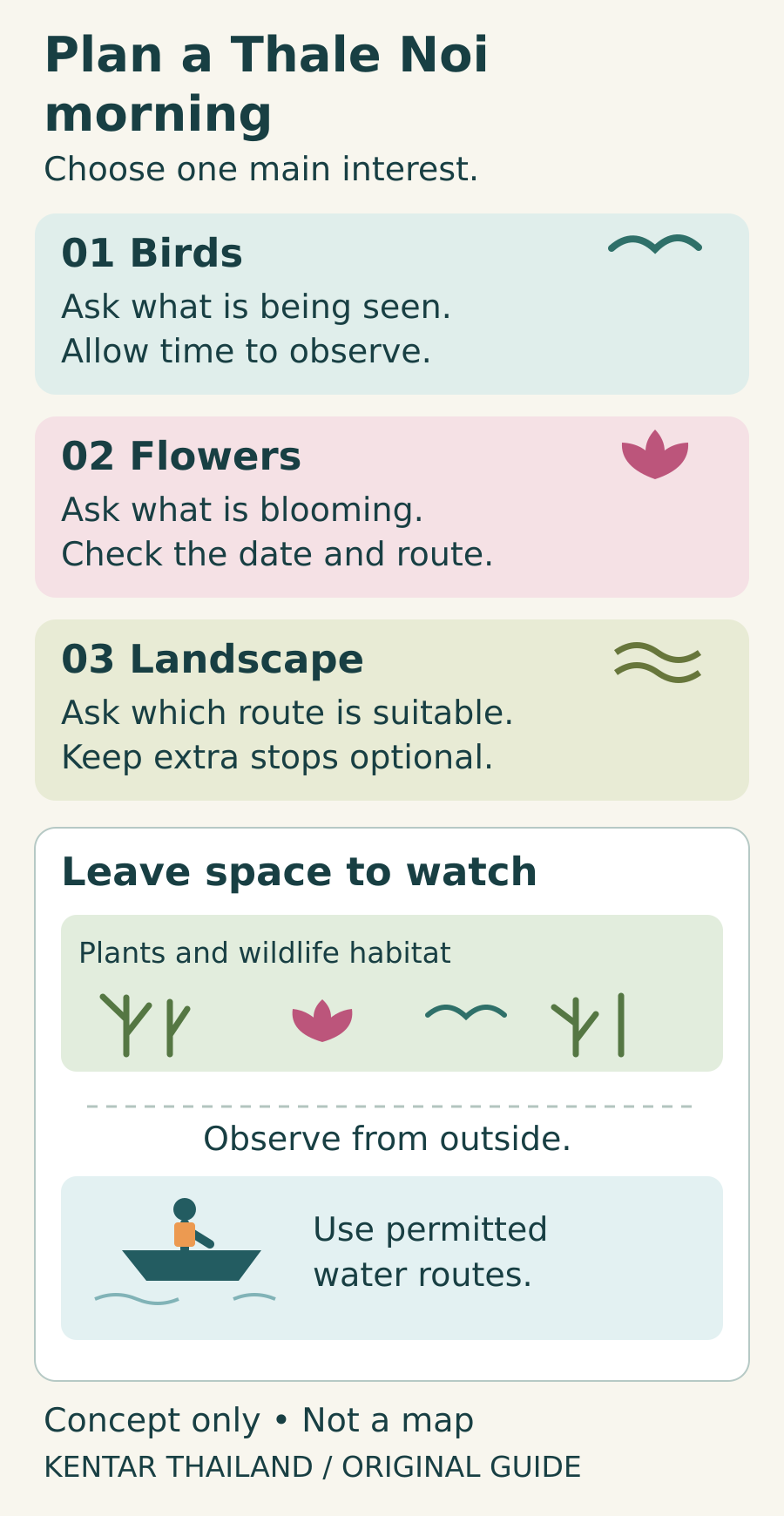 Thale Noi planning graphic: choose birds, flowers or landscape; ask about recent conditions and the route; watch from permitted water with space around wetland plants and wildlife.