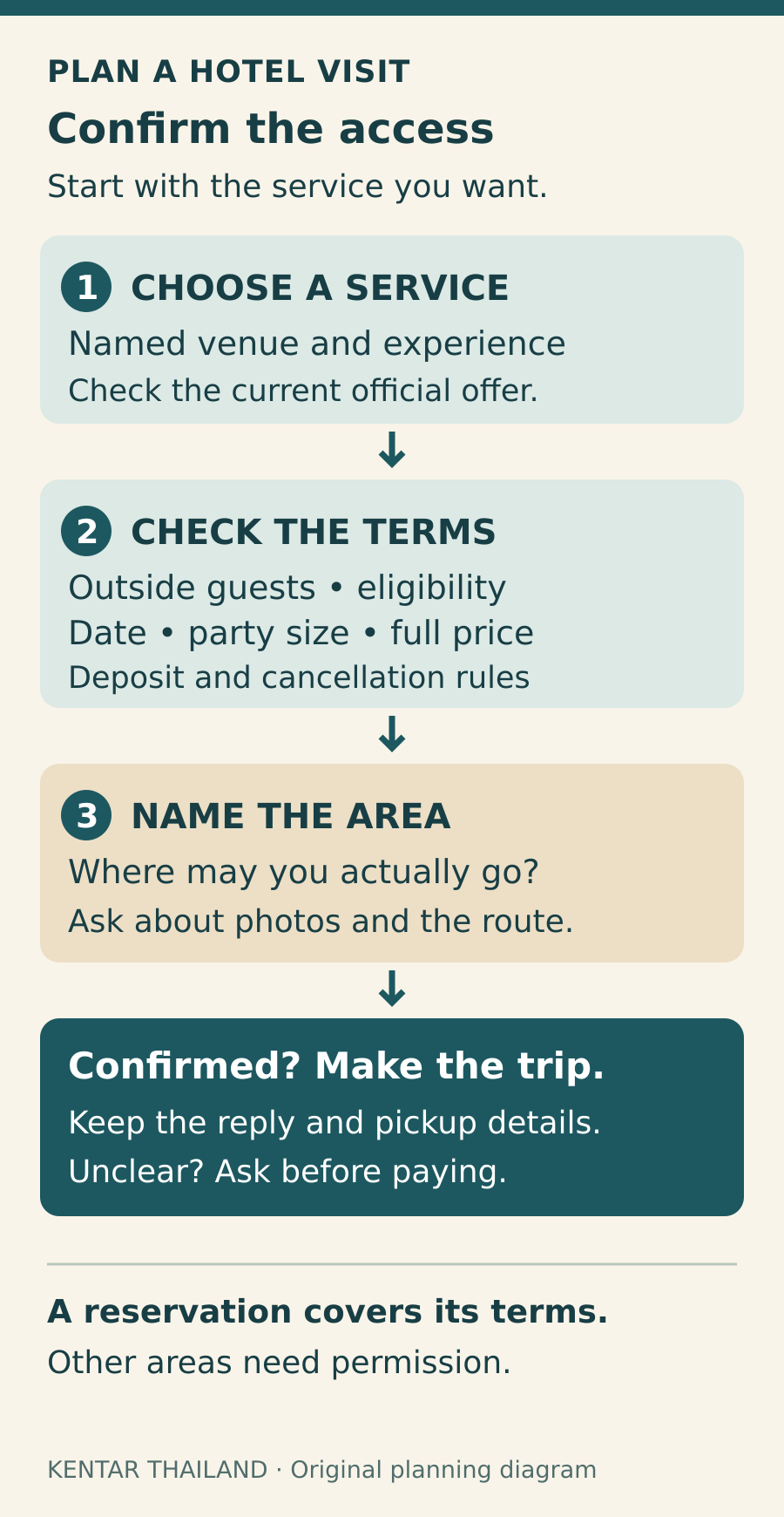 Visitor-access decision guide: choose an advertised service, confirm outside-guest eligibility, date and total, then check the included area and photo rules. Travel after confirmation; if permission is unclear, ask the venue first. A reservation does not establish access to every filming area.