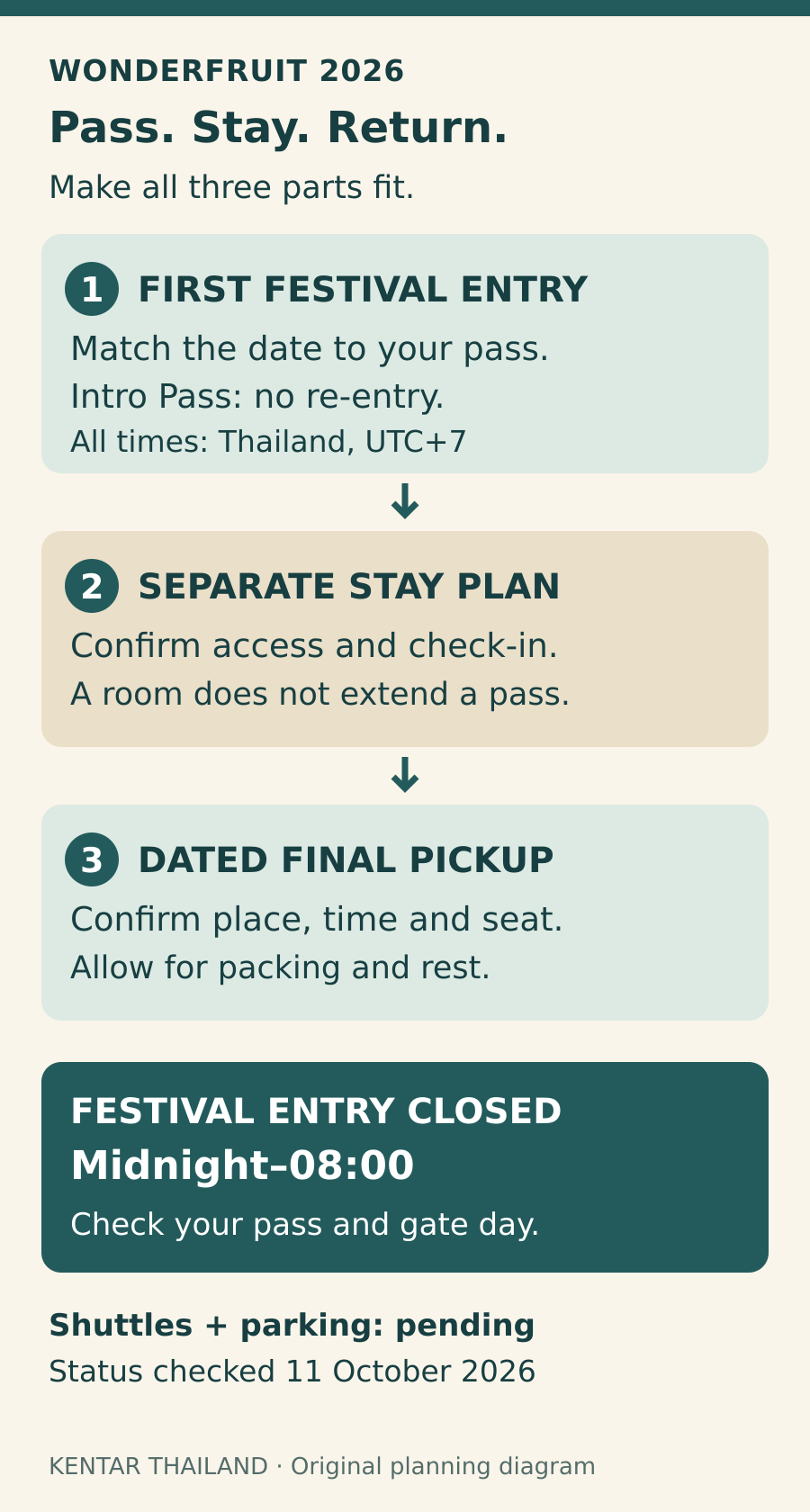 Wonderfruit trip planner: match your pass to the first permitted entry, confirm separate accommodation access and check-in, and arrange a dated final pickup. Festival entry is closed from midnight to 08:00. Intro Pass has no re-entry. Shuttle and parking details remained pending on 11 October 2026.